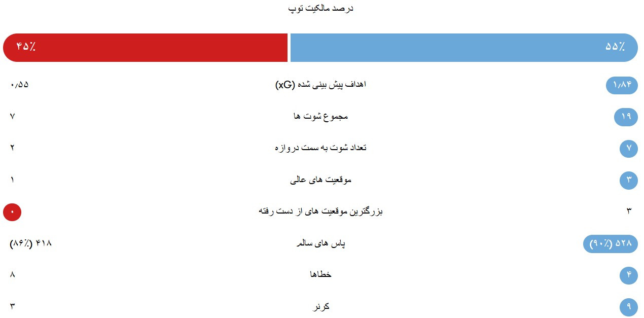 آمار بازی منچسترسیتی - بایرلورکوزن
