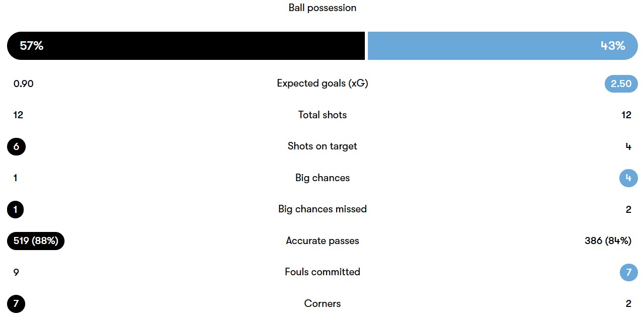 آمار دیدار فولام - منچسترسیتی