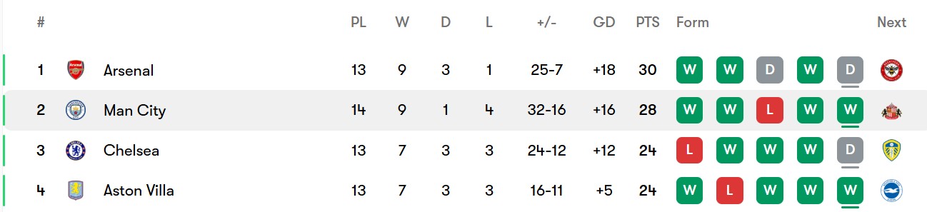 جدول لیگ برتر انگلیس