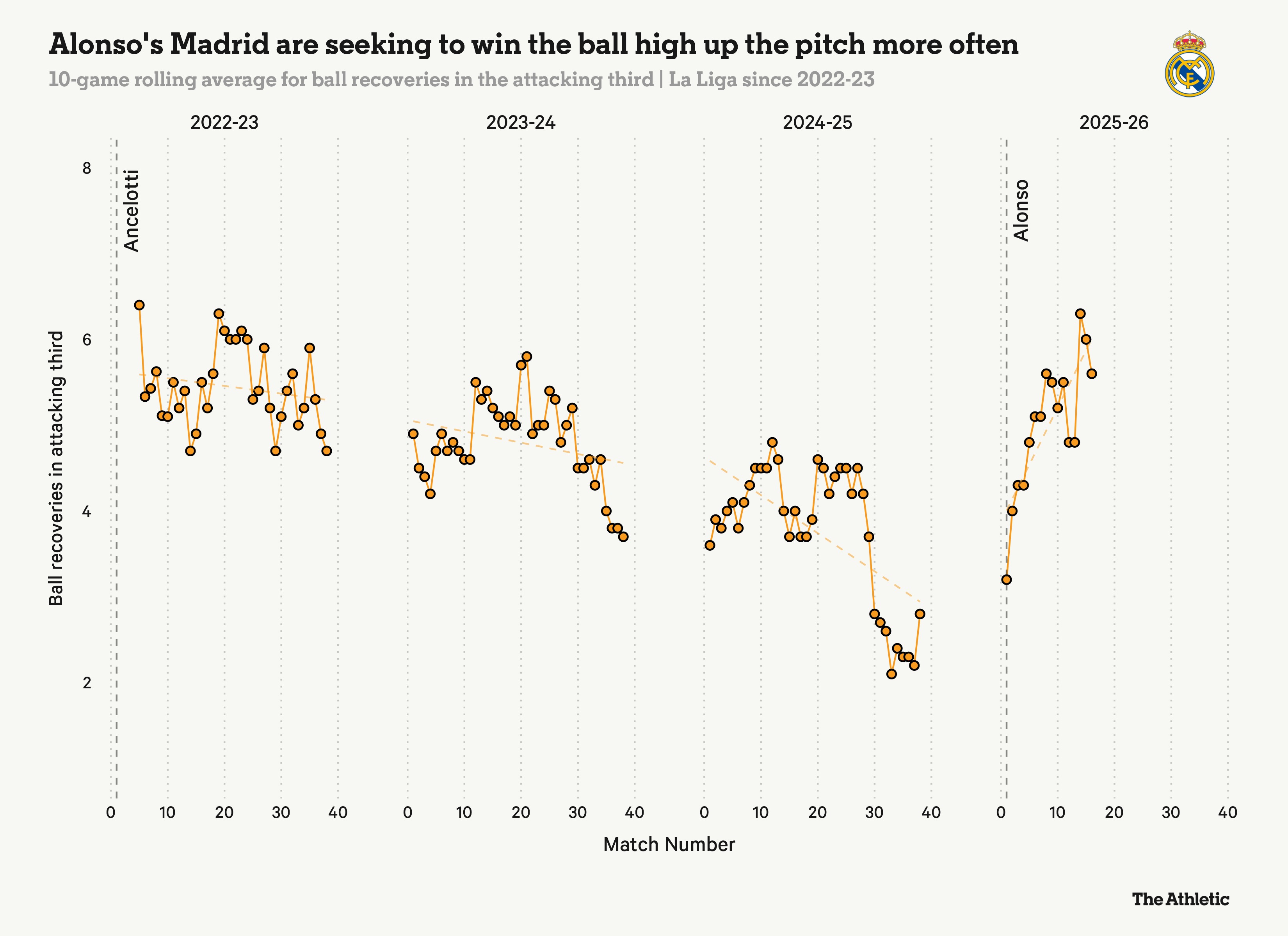 عملکرد رئال مادرید