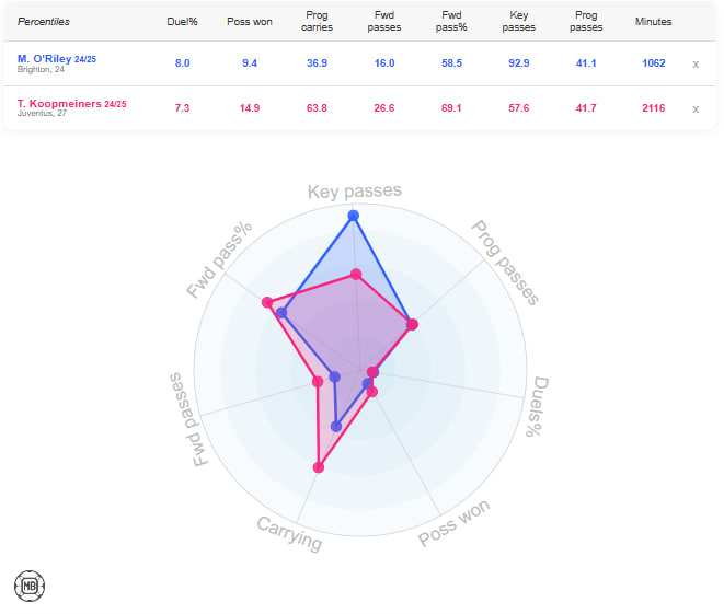 مقایسه اورایلی و کوپماینرس