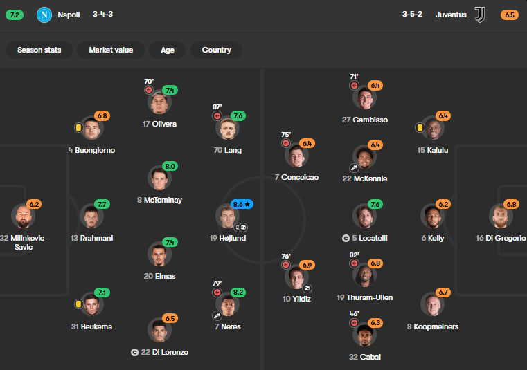 نمرات ناپولی 2-1 یوونتوس