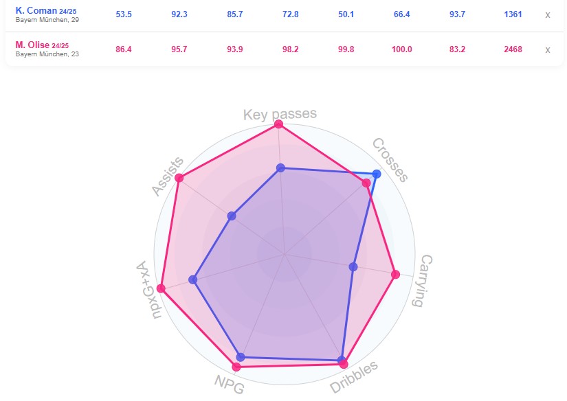مقایسه اولیسه کومان