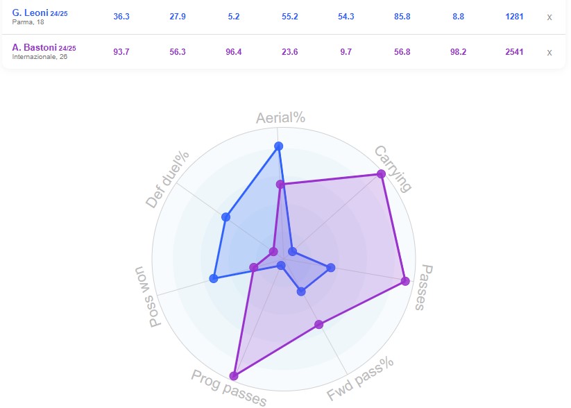 مقایسه لئونی و باستونی