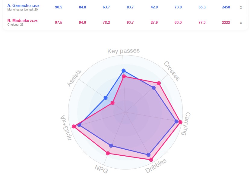 مقایسه گارناچو مادوئکه
