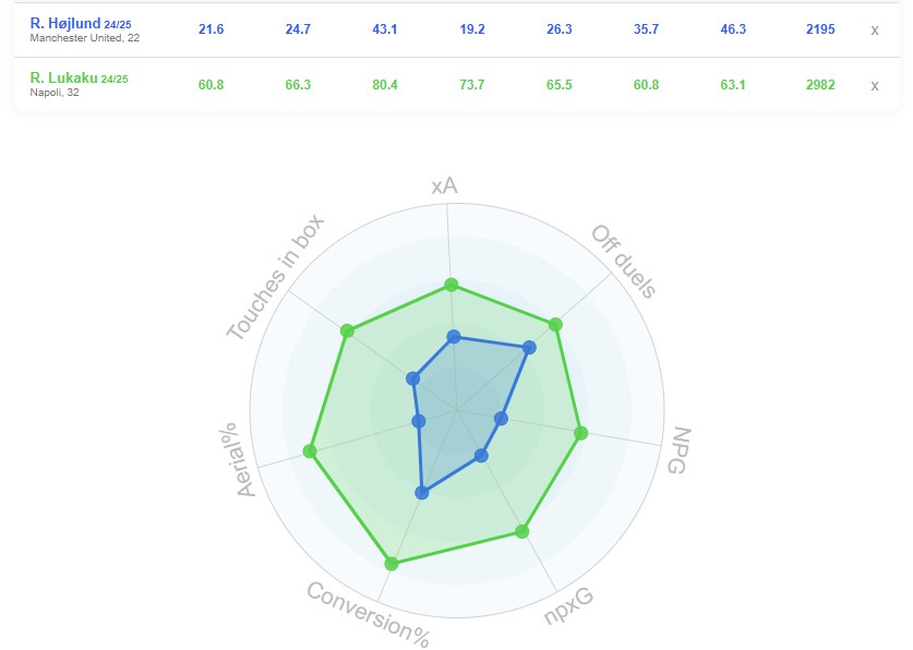 راسموس هویلون و لوکاکو مقایسه