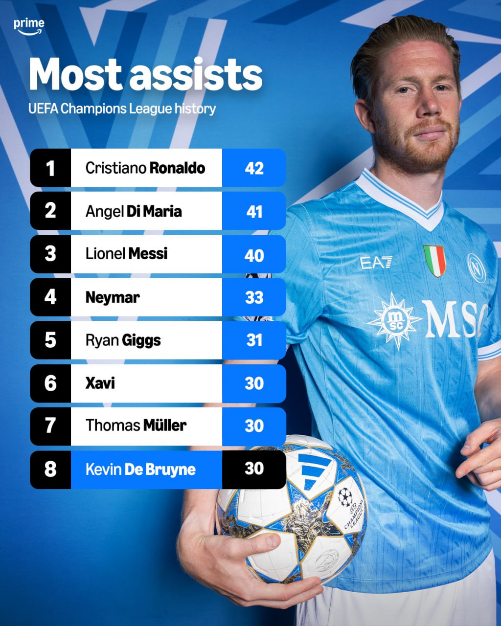 بیشترین پاس گل در تاریخ لیگ قهرمانان