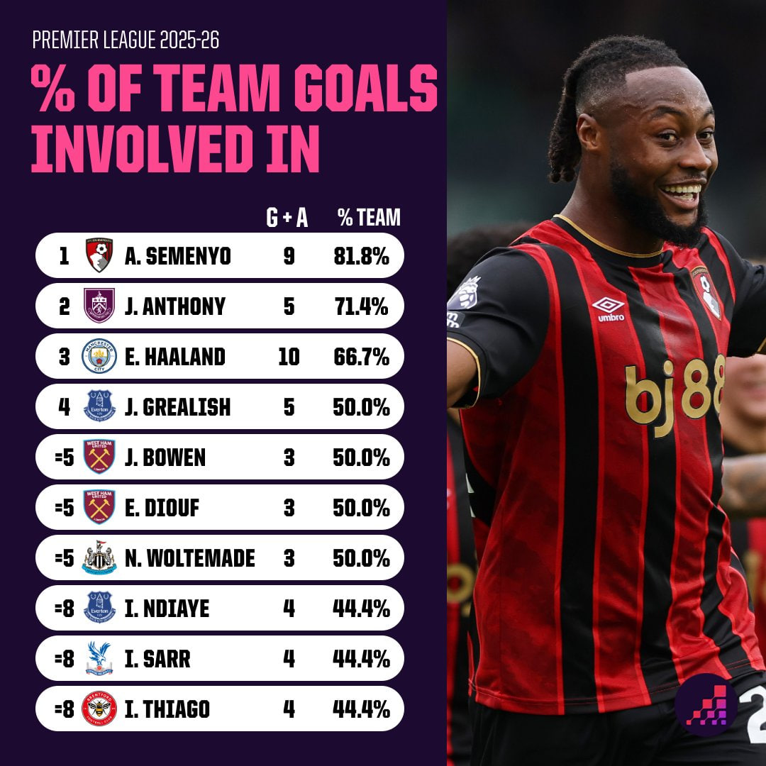 درصد مشارکت بازیکنان در گاهای تیمشان در لیگ برتر