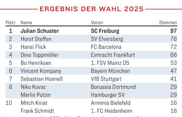 لیست جایزه بهترین سرمربی سال ۲۰۲۵ فوتبال آلمان