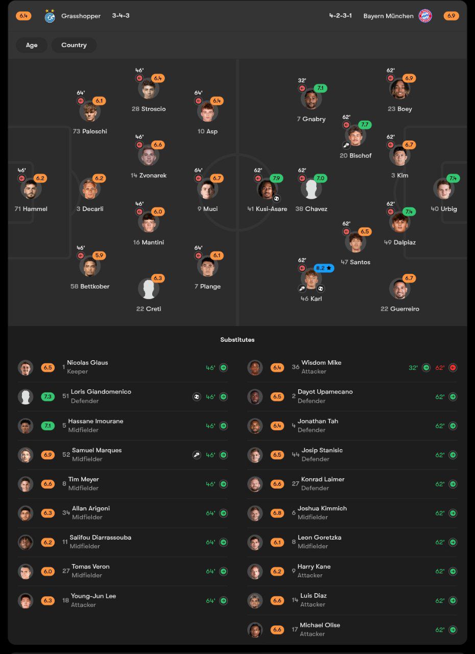 نمرات بازیکنان گراس هاپرز و بایرن مونیخ