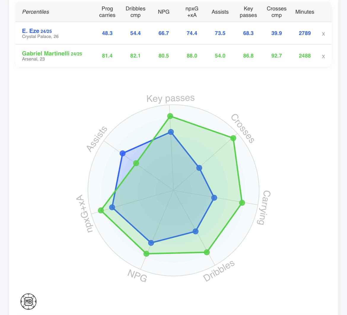 مقایسه ابرچی ازه و گابریل مارتینلی