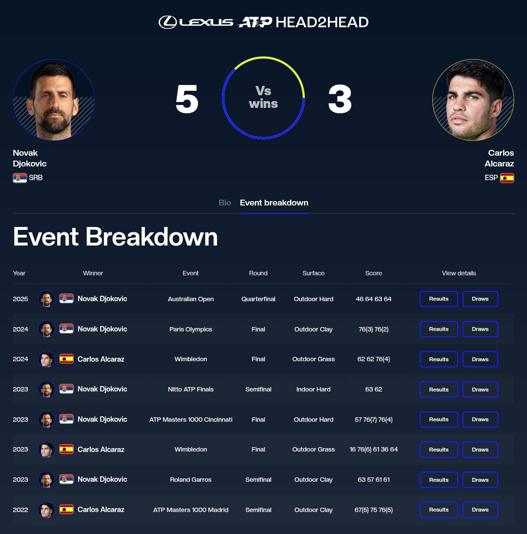 نواک جوکوویچ - کارلوس آلکاراس 