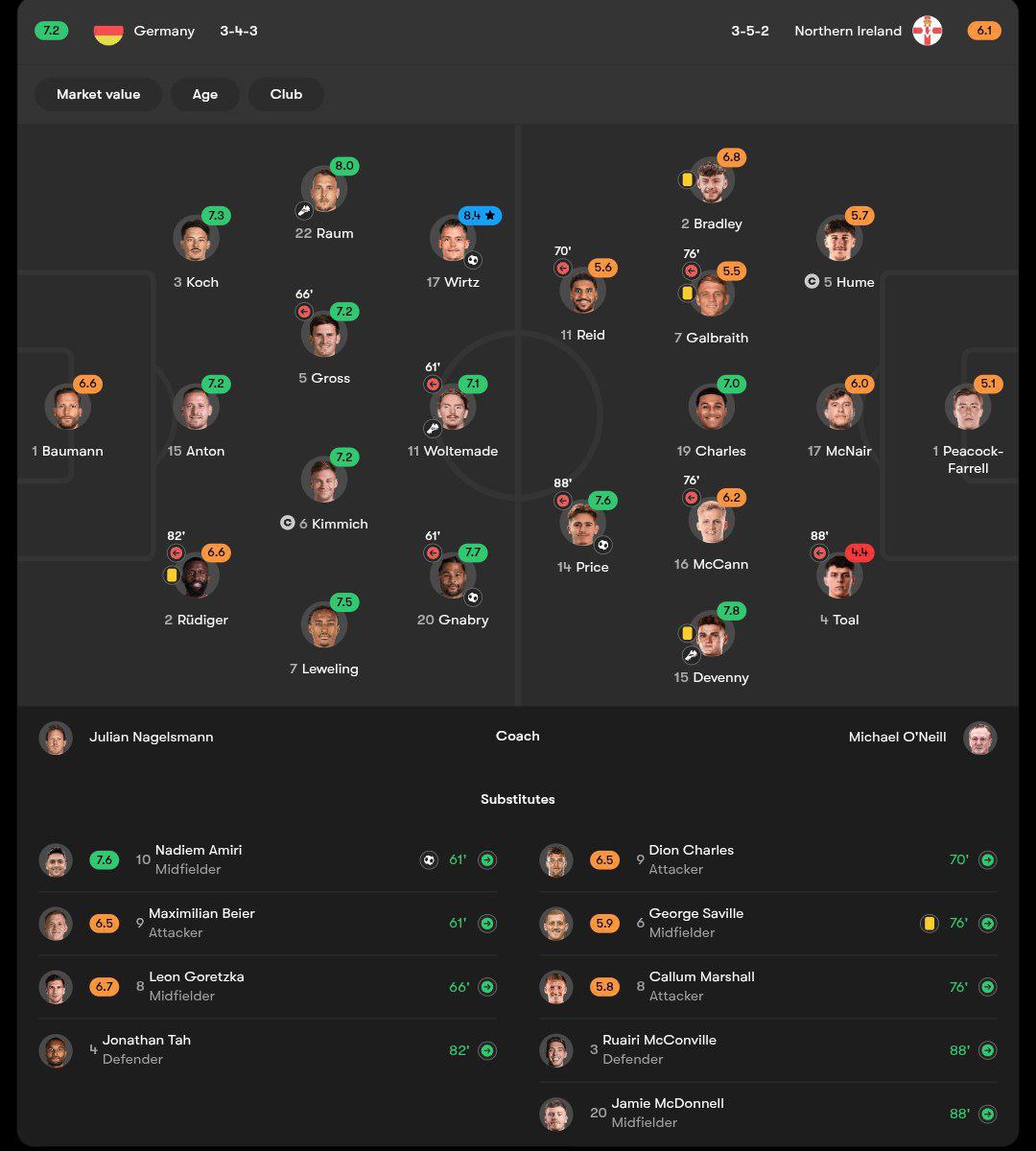 نمرات بازیکنان آلمان و ایرلند شمالی