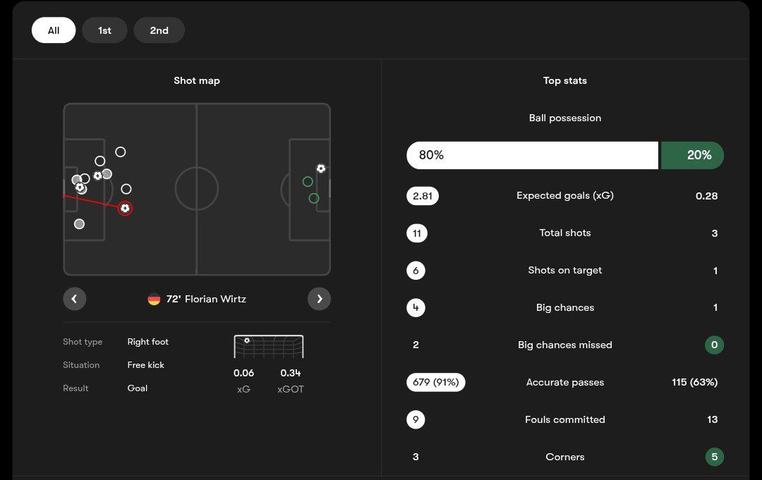 آمار بازی آلمان - ایرلند شمالی
