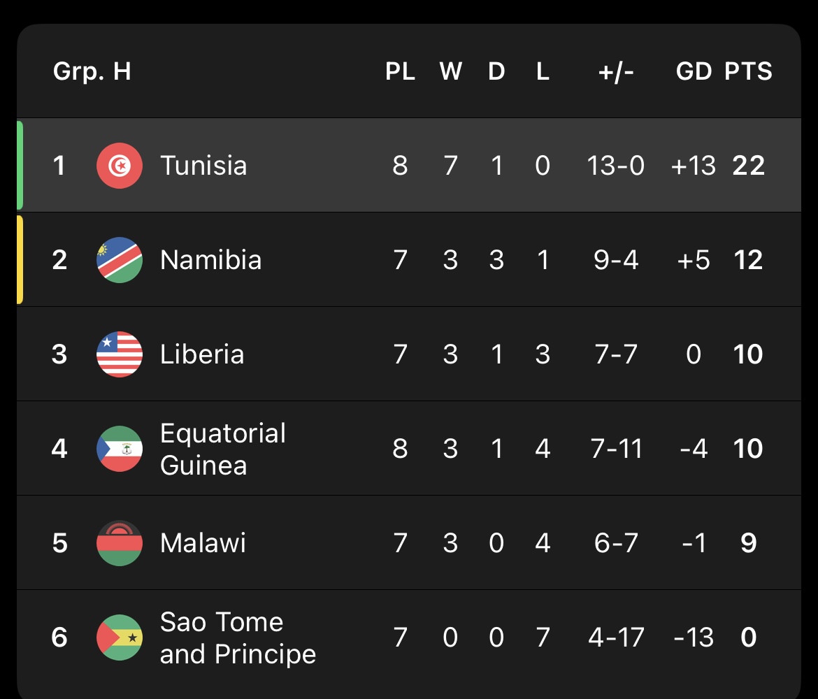 جدول گروه H مرحله مقدماتی جام جهانی ۲۰۲۶ در قاره آفریقا