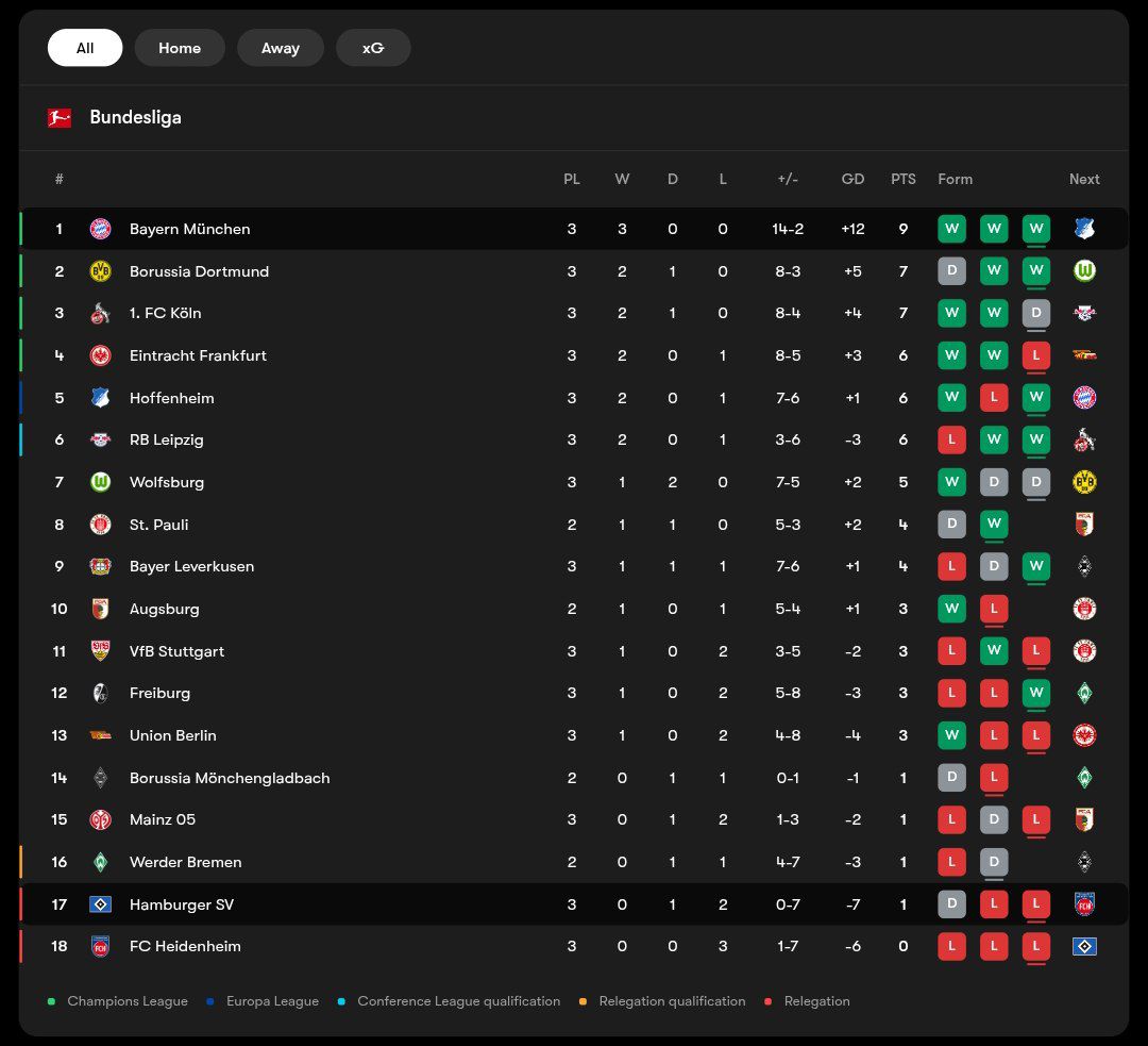 جدول بوندسلیگا