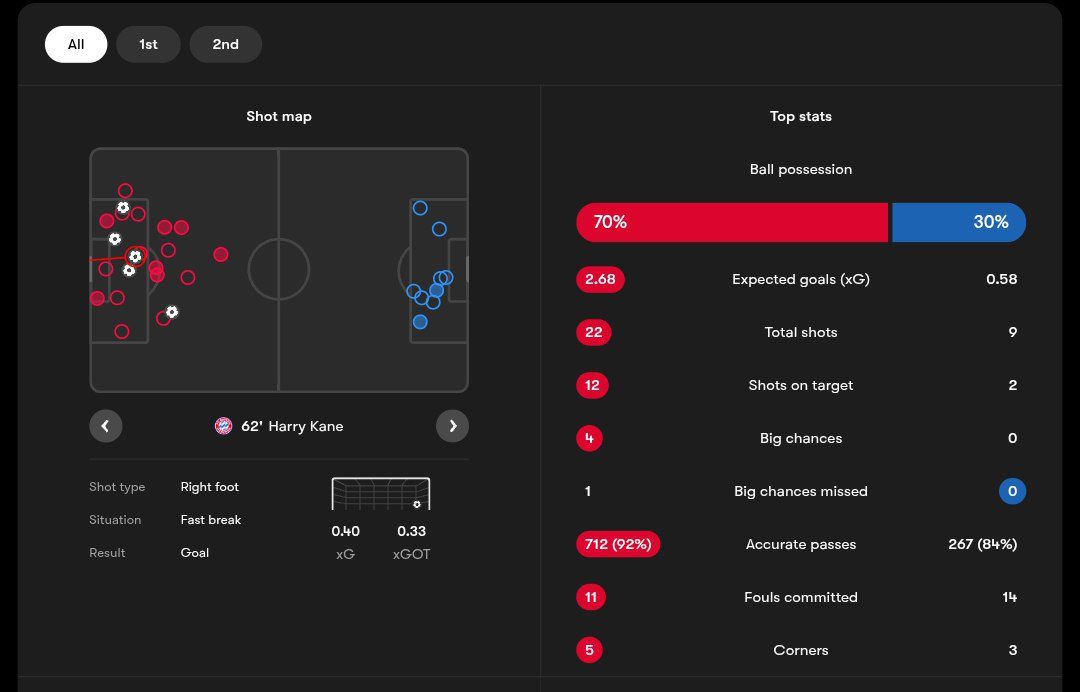 آمار بازی بایرن مونیخ و هامبورگ از فوت‌موب