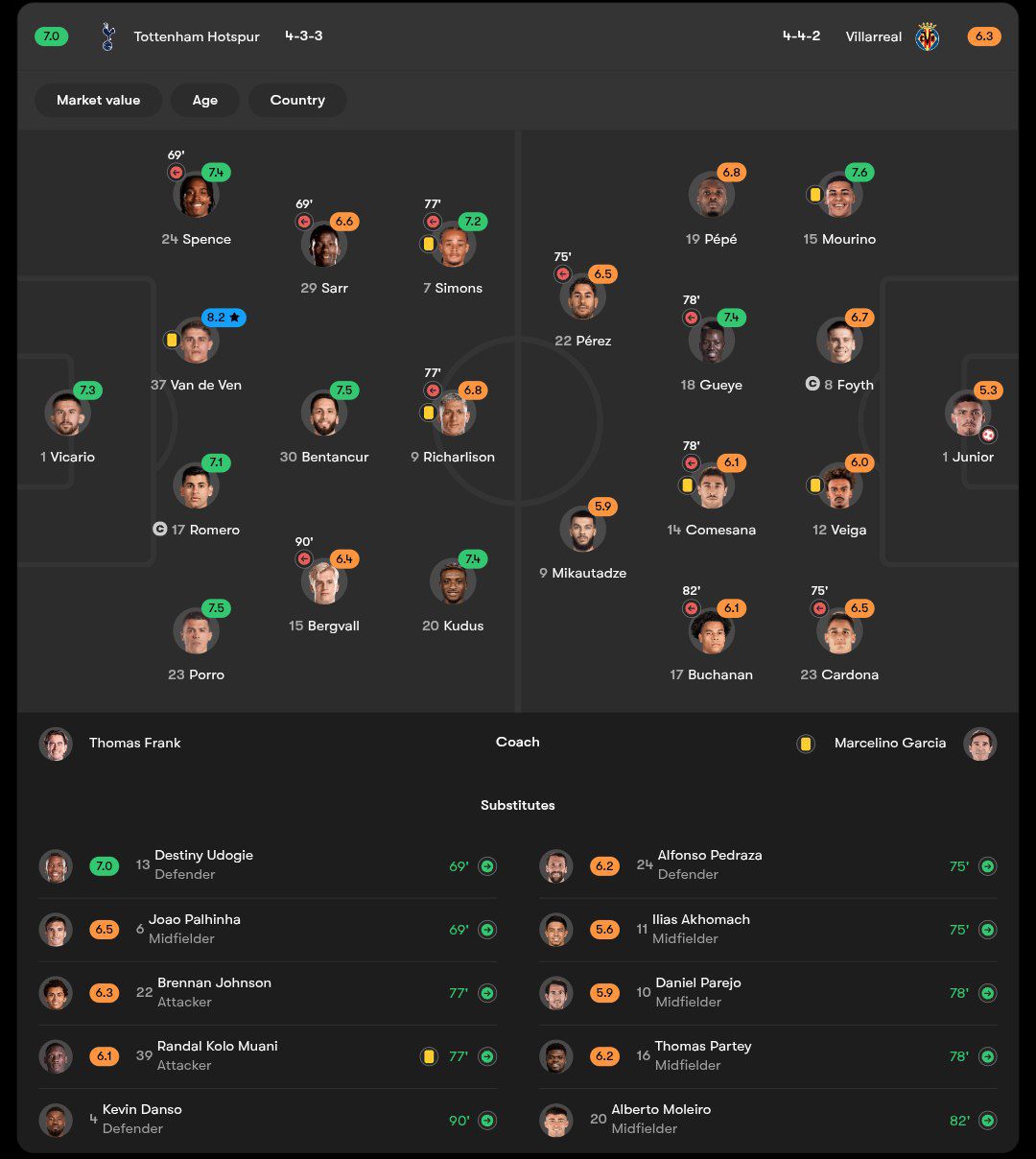نمرات بازیکنان تاتنهام و ویارئال 