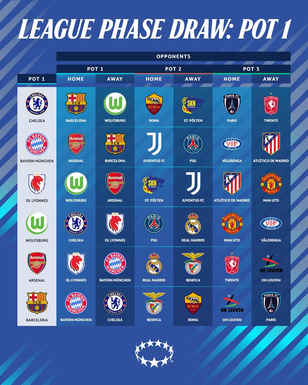 برنامه بازی‌ تیم‌های سید یک لیگ قهرمانان زنان اروپا ۲۶-۲۰۲۵