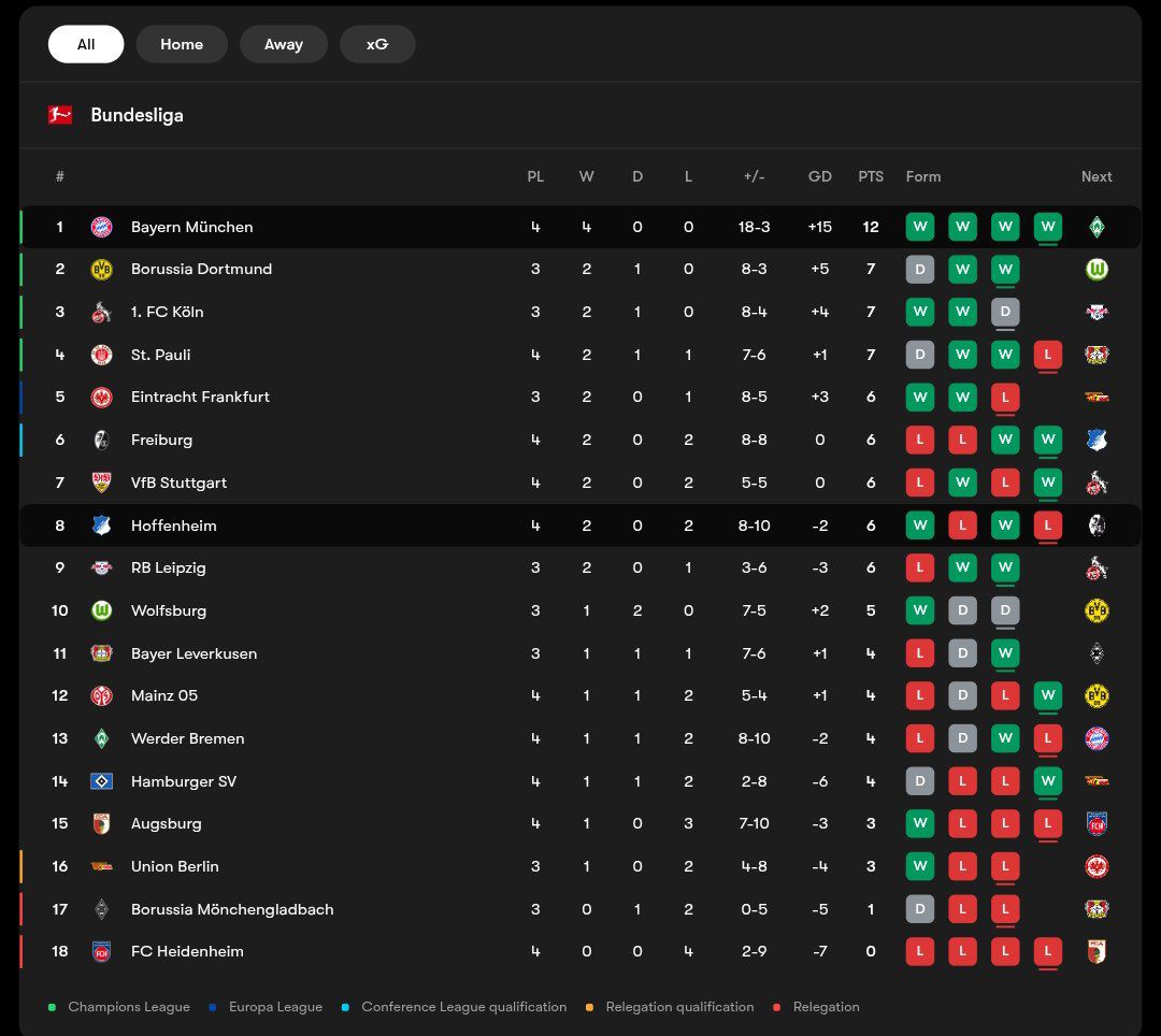 جدول بوندسلیگا