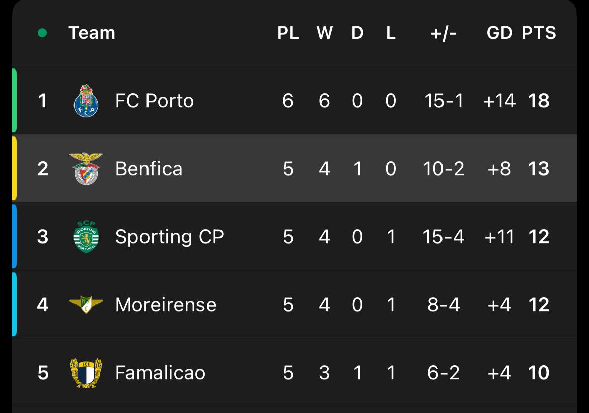 جدول لیگ پرتغال