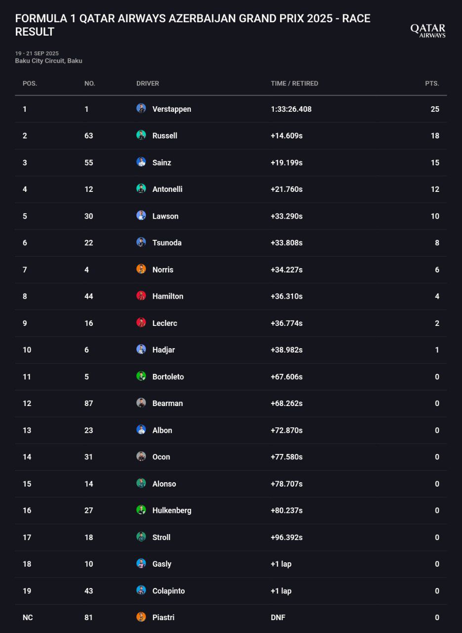 نتیجه نهایی مسابقه اصلی گرندپری آذربایجان