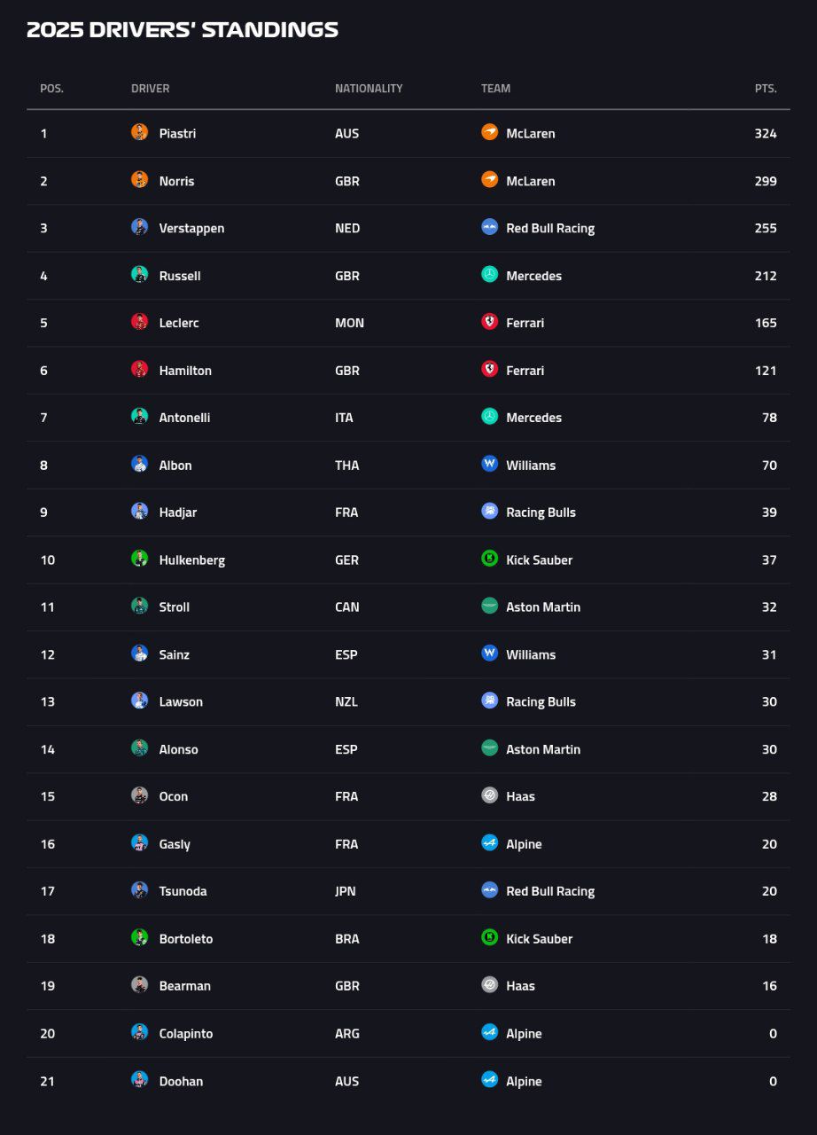 جدول رانندگان فرمول یک ۲۰۲۵