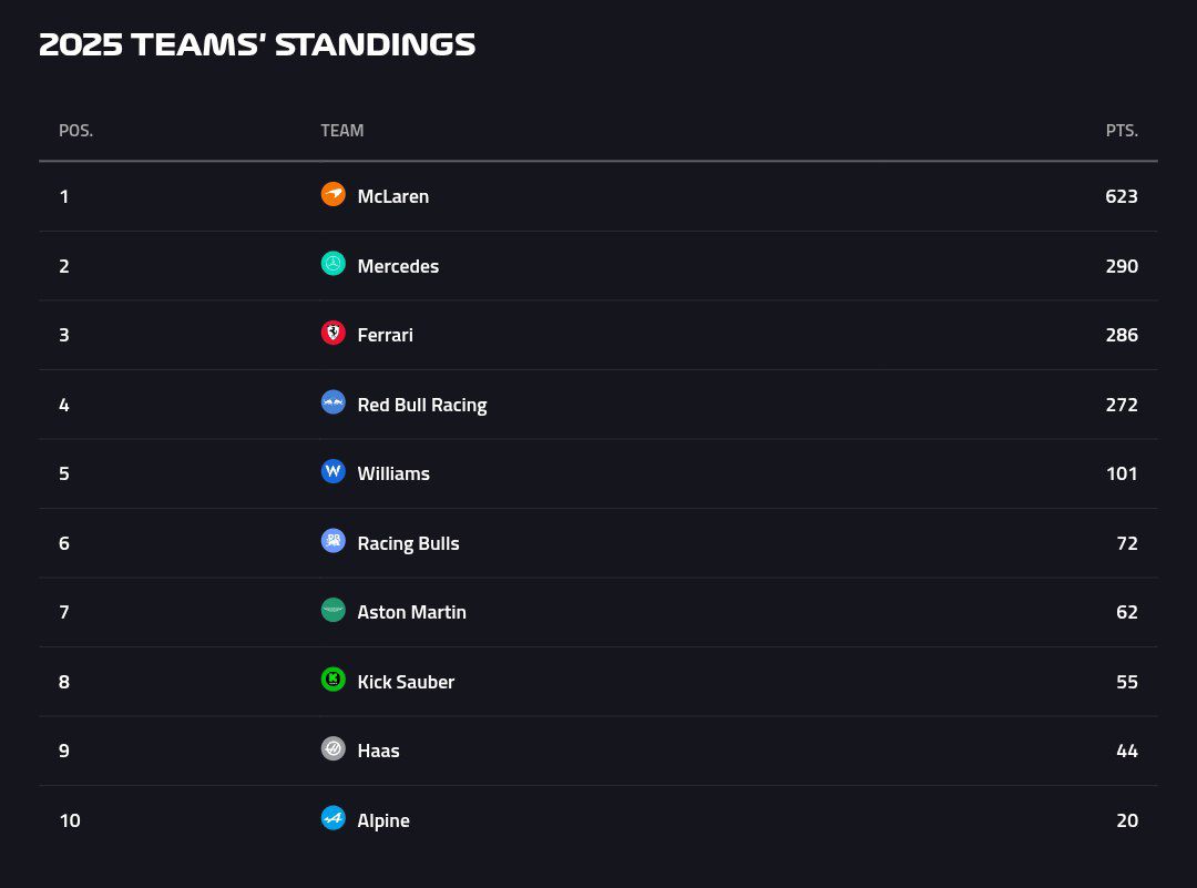 جدول سازندگان فرمول یک ۲۰۲۵
