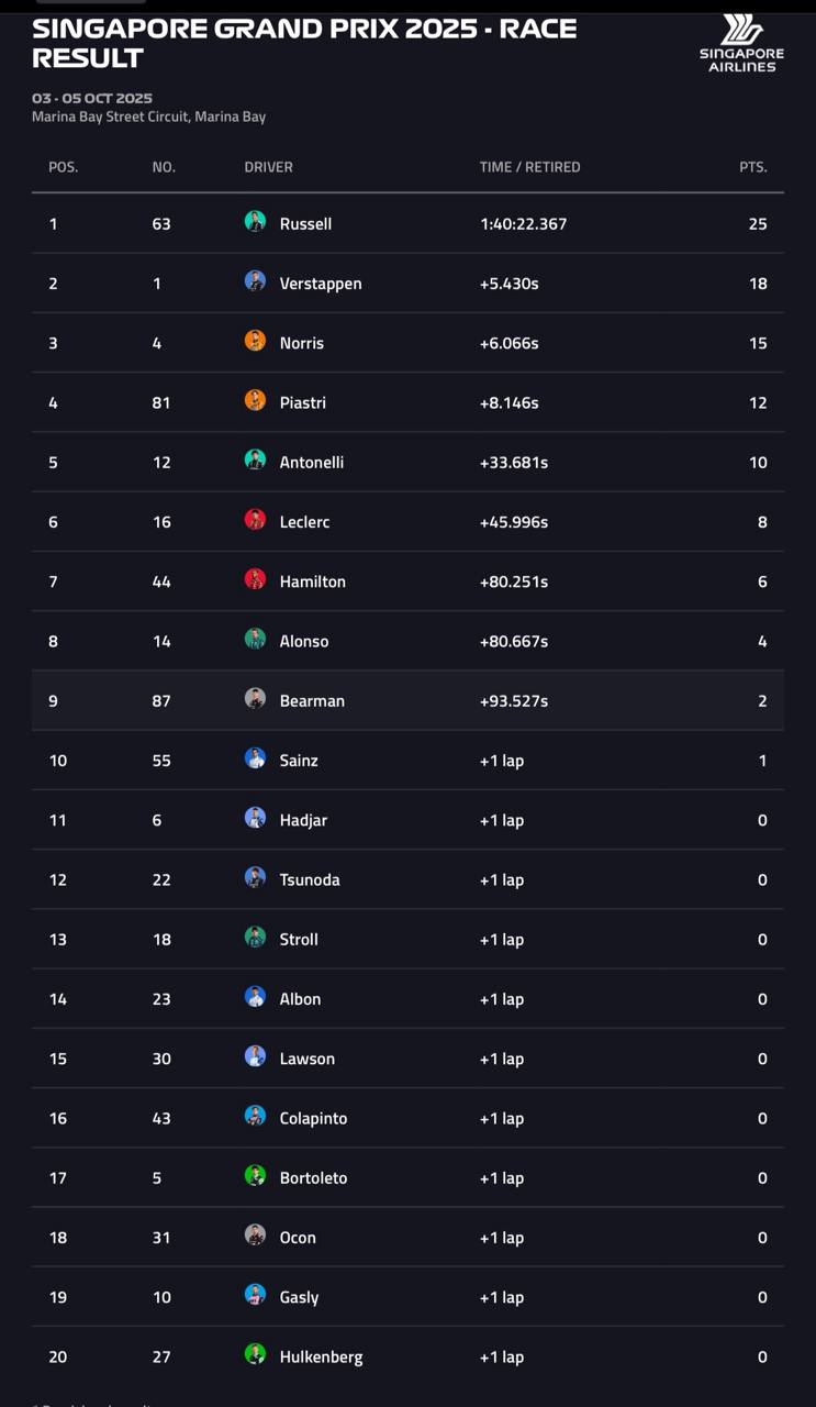 نتیجه نهایی گرندپری سنگاپور ۲۰۲۵