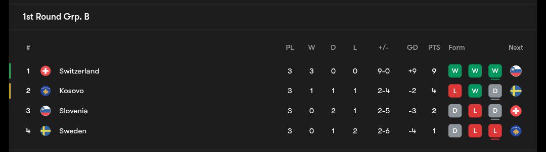 جدول گروه مرحله مقدماتی جام جهانی ۲۰۲۶