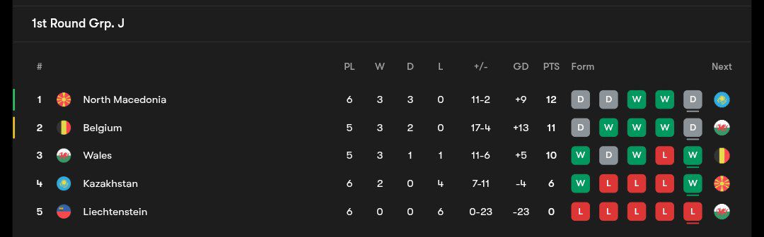 جدول گروه مرحله مقدماتی جام جهانی ۲۰۲۶