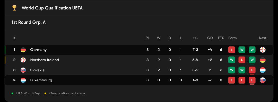 جدول گروه مرحله مقدماتی جام جهانی ۲۰۲۶