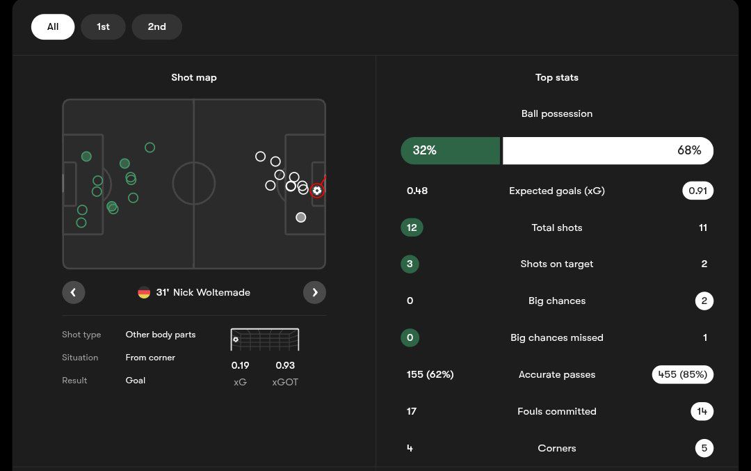 آمار بازی ایرلند شمالی و آلمان