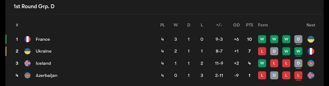 جدول مرحله مقدماتی جام جهانی