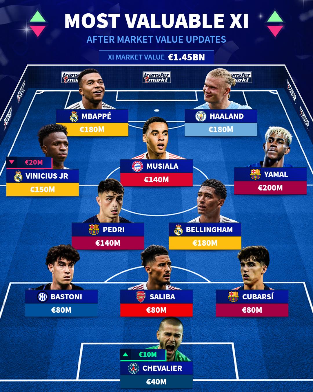 تیم منتخب ارزشمندترین بازیکنان فوتبال جهان در سال 2025