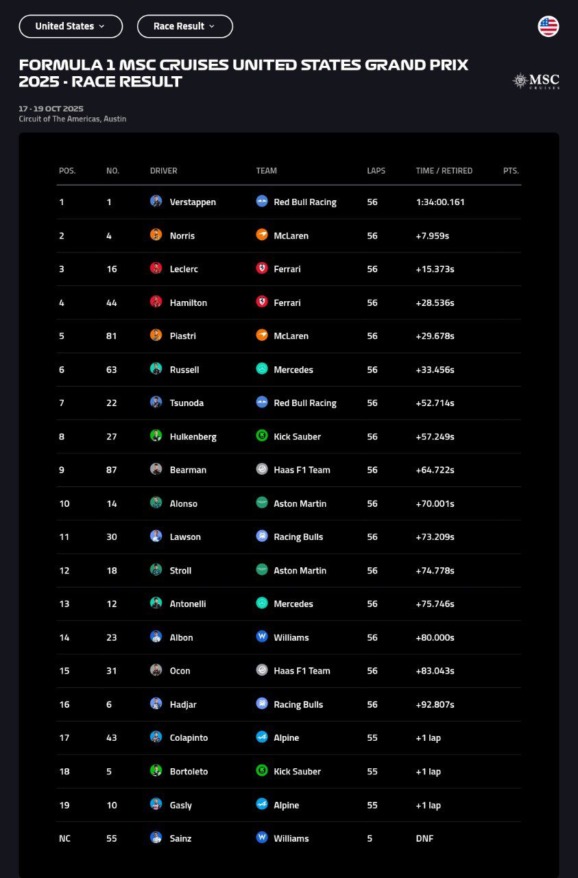 نتیجه نهایی مسابقه اصلی گرندپری آمریکا ۲۰۲۵
