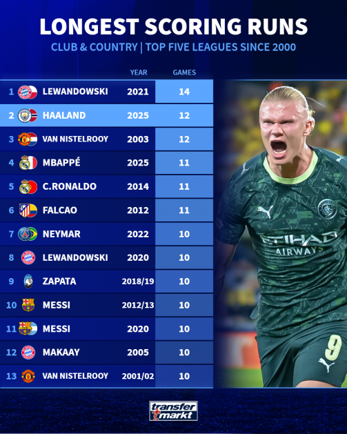 روند گلزنی در بازی‌های ملی و باشگاهی پیاپی
