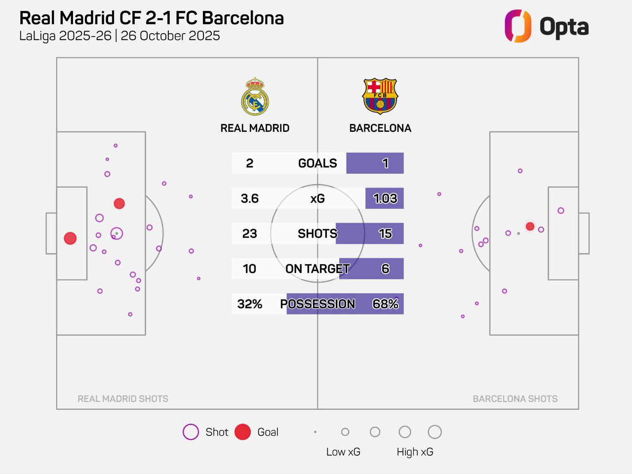 آمار بازی ال کلاسیکو بین رئال مادرید و بارسلونا