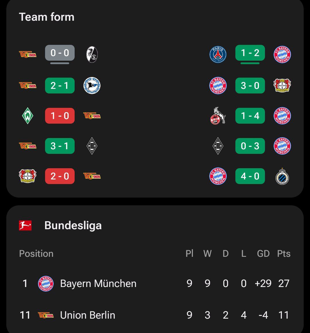 فرم و جایگاه اونیون برلین و بایرن مونیخ در بوندسلیگا