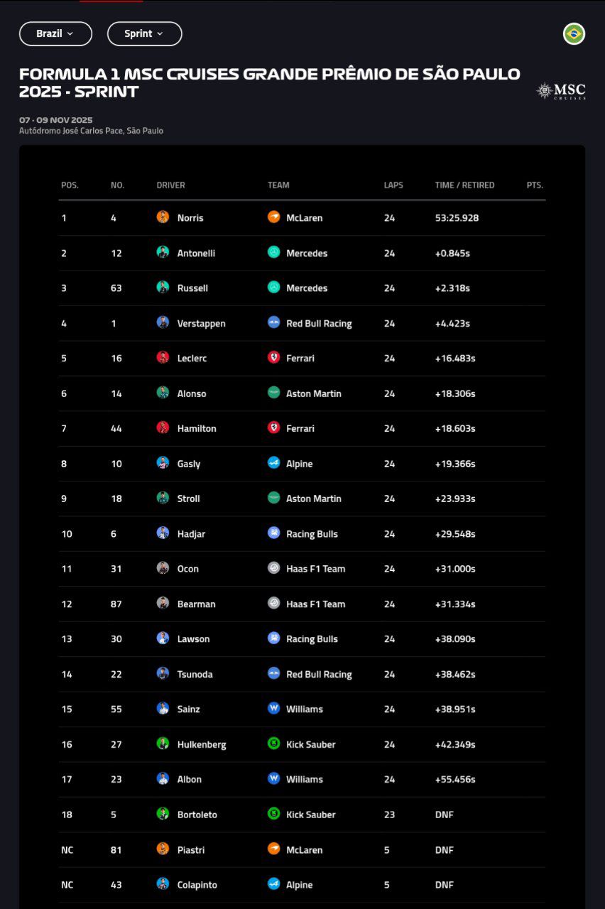 نتیجه نهایی اسپرینت گرندپری برزیل ۲۰۲۵