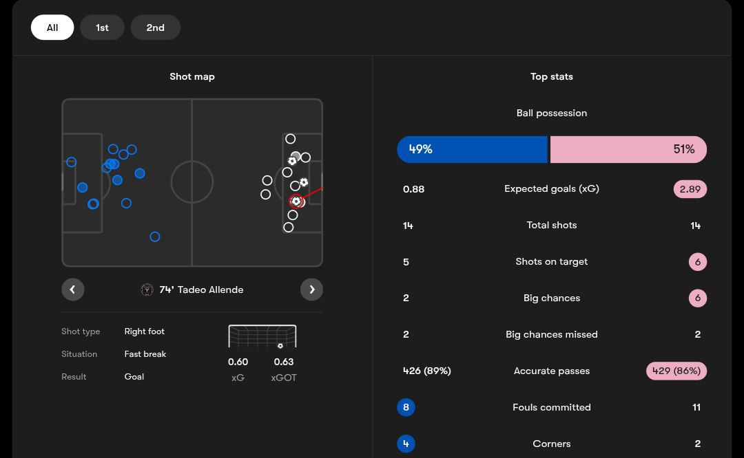 آمار بازی سینسیناتی و اینتر میامی 