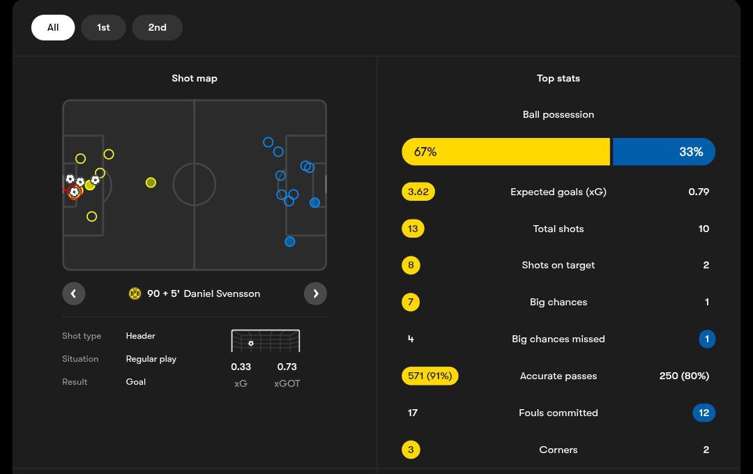 آمار بازی ویارئال و دورتموند