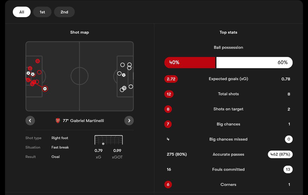 آمار بازی آرسنال - بایرن مونیخ
