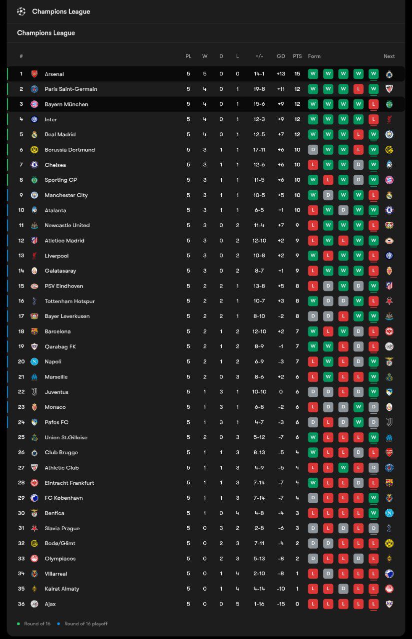 جدول لیگ قهرمانان اروپا