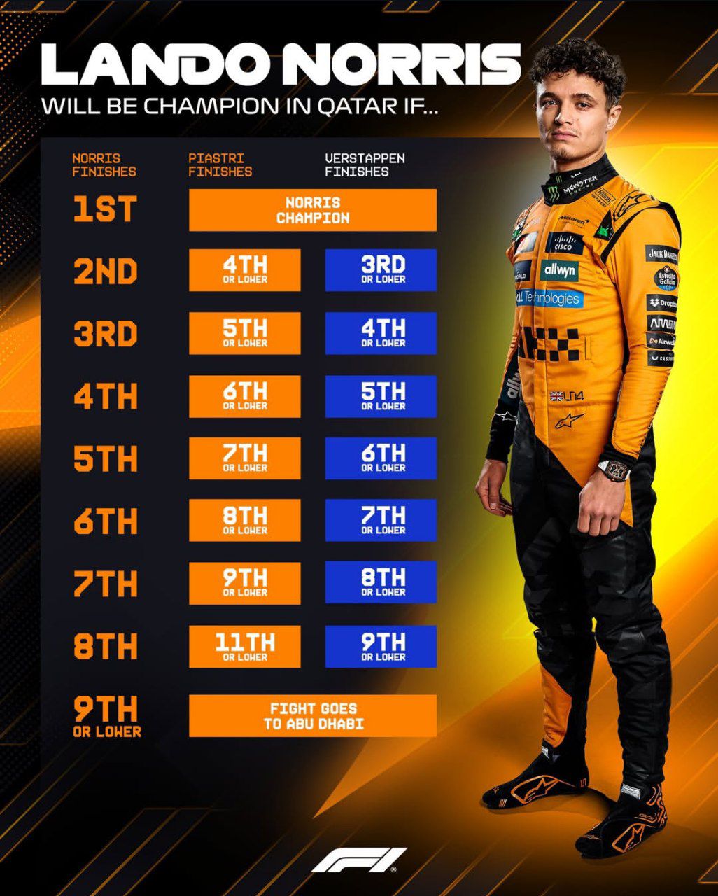 سناریوهای قهرمانی لندو نوریس نوریس در گرندپری قطر