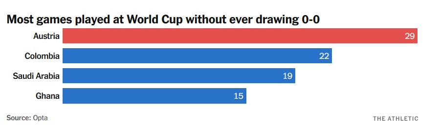 بیشترین تساوی در تاریخ جام جهانی