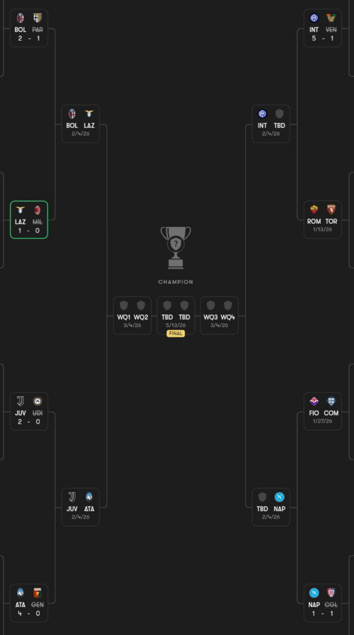 نمودار درختی کوپا ایتالیا