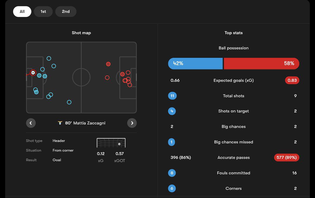 آمار بازی لاتزیو و میلان