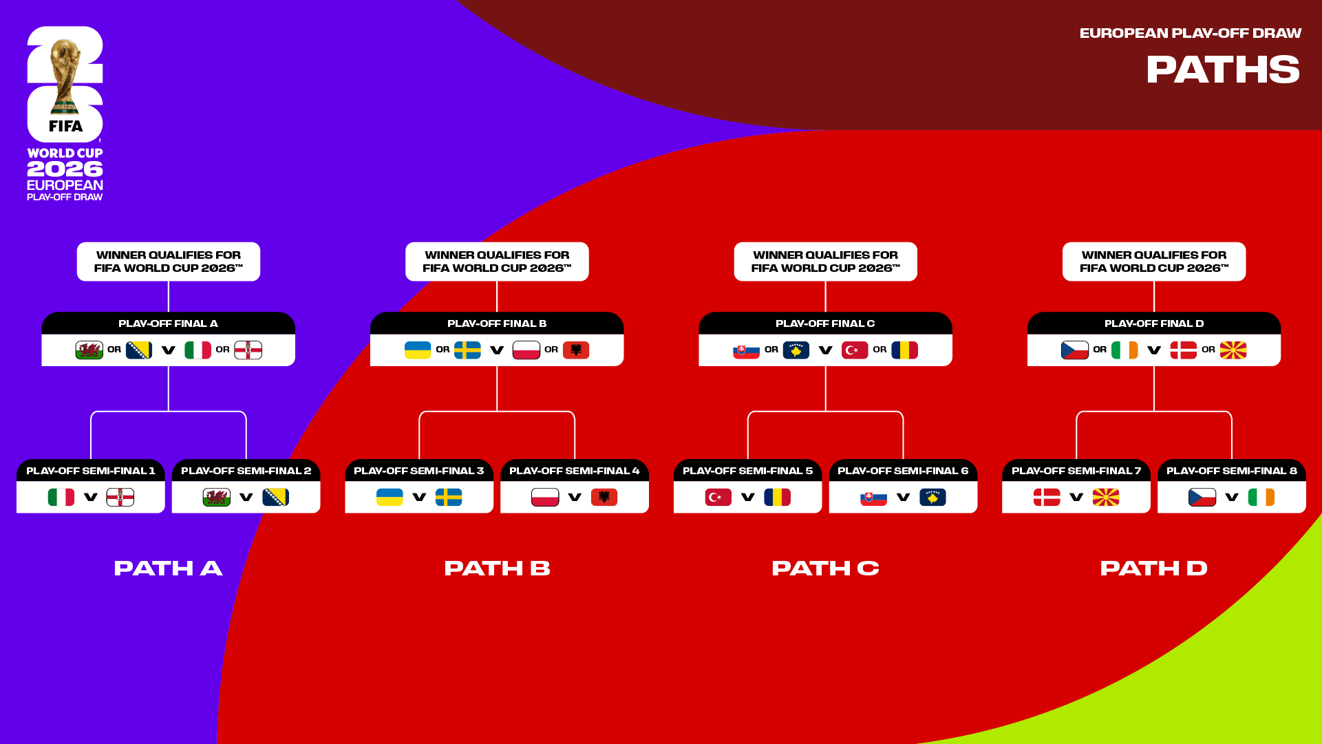 مسیر پلی آف جام جهانی 2026 در اروپا