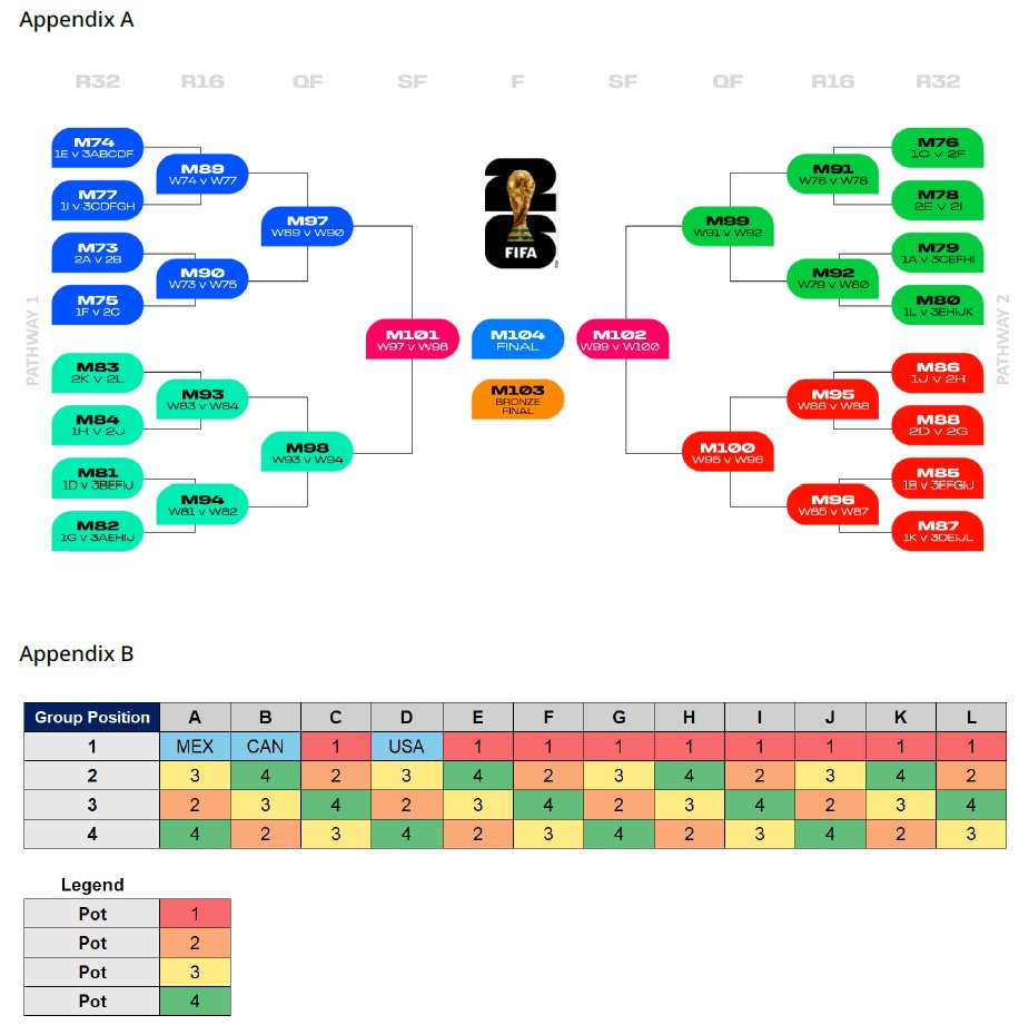 مسیر از پیش‌تعیین‌شده‌ی گروه‌های ۱۲ گانه‌ی جام جهانی ۲۰۲۶